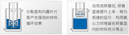 研磨分散機(jī)TML籃式研磨分散系統(tǒng)