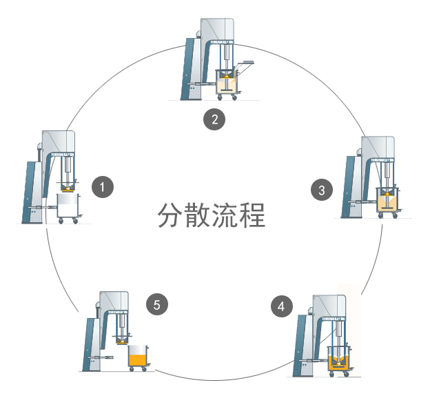 分散流程