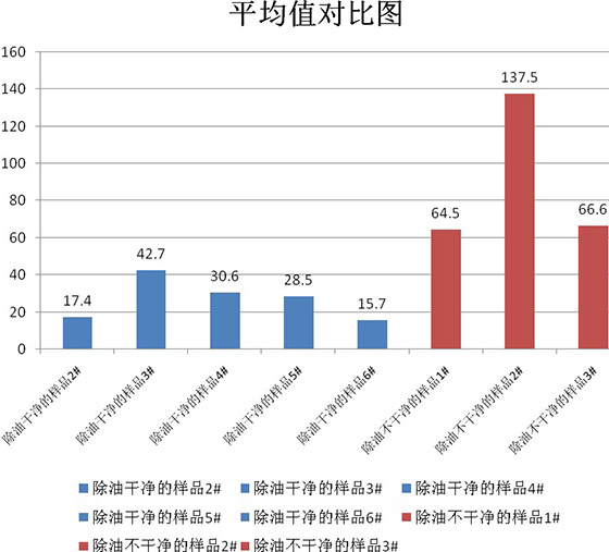 為除油干凈與除油不干凈樣品的平均值對(duì)比圖