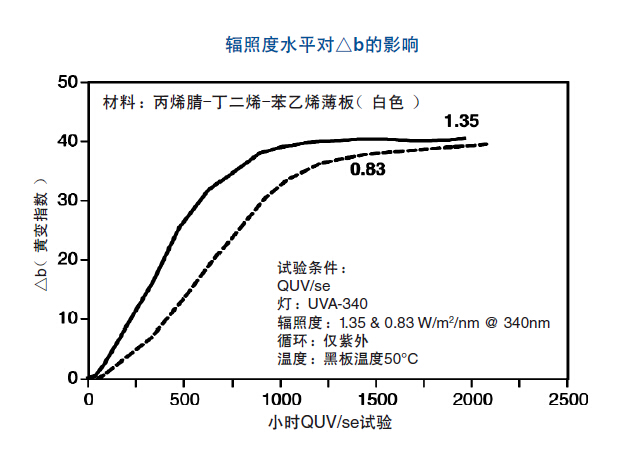 QUV/se試驗