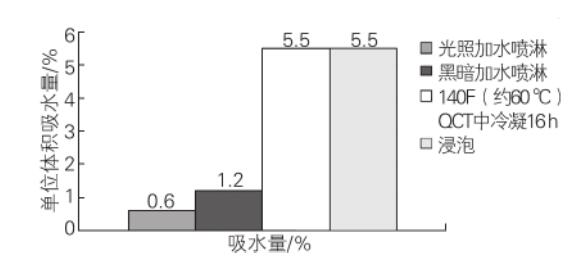 經(jīng)不同的水侵蝕處理后，SBBC/SBCC 油漆體系的吸水量