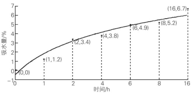 在轉(zhuǎn)鼓式加速老化設備里，SBBC/SBCC 油漆體系的吸水量與水侵蝕時間之間的關(guān)系
