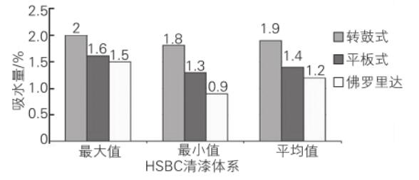 在轉(zhuǎn)鼓式和平板式加速老化設備里，HSBC 清漆體系經(jīng)6 h水侵蝕后的吸水量