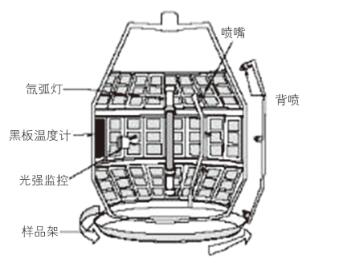 旋轉(zhuǎn)氙燈試驗(yàn)箱示意圖