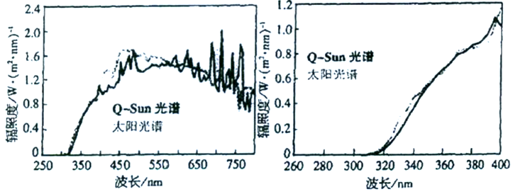 的Q-Sun光譜和透過玻璃的太陽(yáng)光譜之間的比較