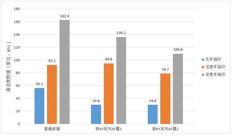 測(cè)試結(jié)果