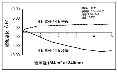因?yàn)槌睗竦挠绊?，顯示了不同的老化類型。