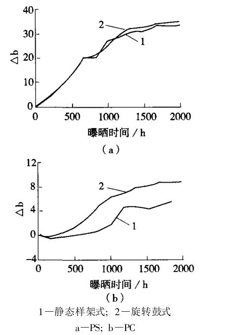 兩種氙燈老化試驗機對 PS、PC的老化結(jié)果