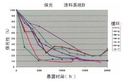 各種不同試驗(yàn)循環(huán)在2000h暴露過程中，涂料系統(tǒng)B的樣品的保光率