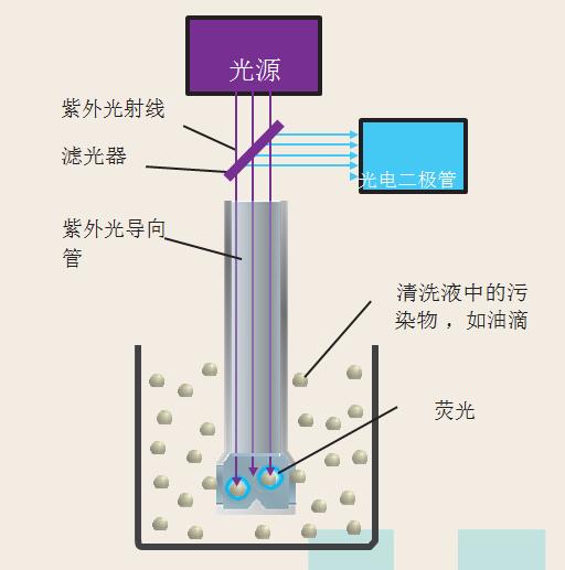 光電二極管測量熒光強(qiáng)度