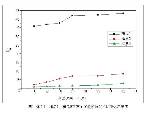 圖1 樣品1、樣品3、樣品9在不同試驗(yàn)階段的△E*變化示意圖