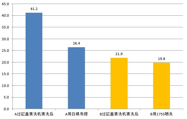 測試結(jié)果