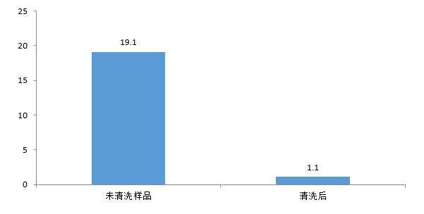 電路板清洗前后數(shù)據(jù)對比