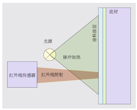 Coatmaster測厚原理