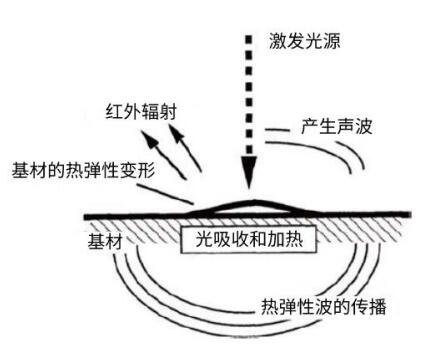 樣品對光源照射作出熱反應(yīng)