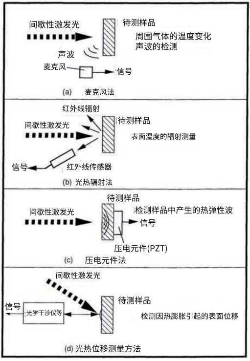 各種熱反應(yīng)的檢測方法