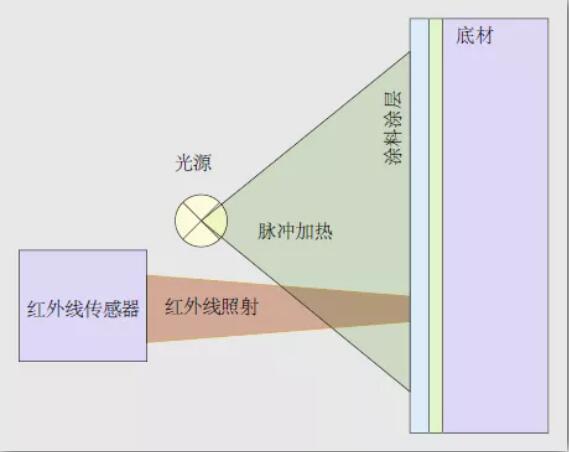 涂魔師ATO非接觸測(cè)厚工作原理