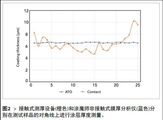 2、將所有測(cè)量結(jié)果匯總在圖表中，測(cè)試結(jié)果如圖2所示。