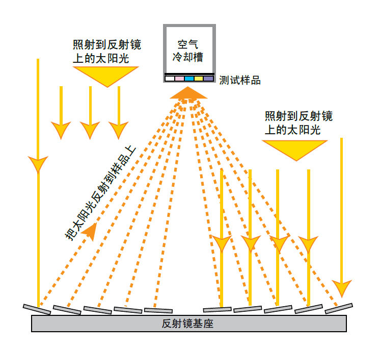  太陽能聚能跟蹤裝置Q-Trac 是菲涅耳聚集器，陽光被 10 個反射鏡反射后 直接聚集到樣品架上