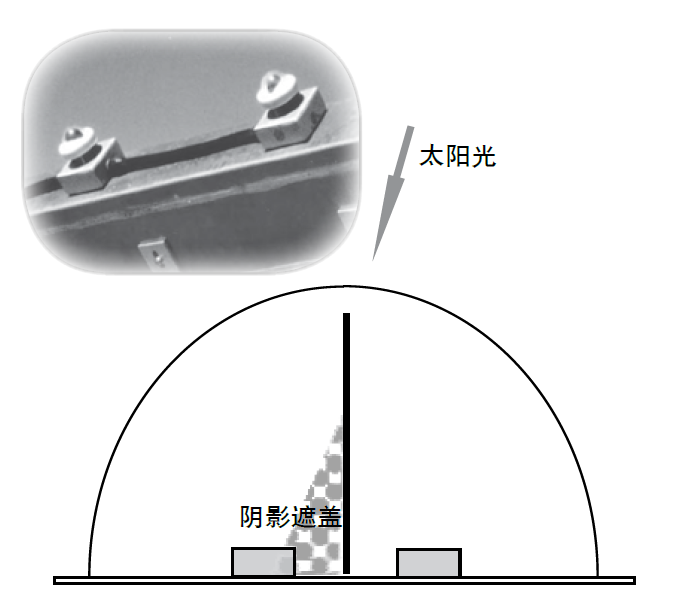 日光傳感器安裝在樣品架上，當(dāng)一個裝置被遮擋時，Q-Trac 會自動調(diào)整裝置以保持聚焦方位