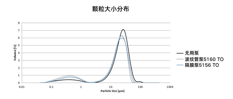 顆粒大小分布