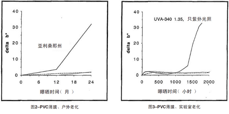 PVC薄膜自然老化、實驗室老化結(jié)果