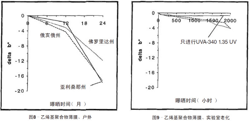 綠色乙烯基聚合物薄膜自然老化、實驗室老化結(jié)果