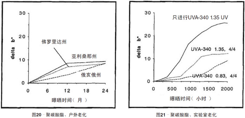 聚碳酸酯片材自然老化，實驗室紫外老化加速測試結(jié)果