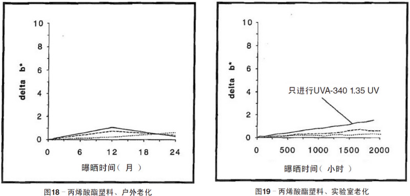 丙烯酸塑料片材自然老化，實驗室紫外加速老化測試結(jié)果