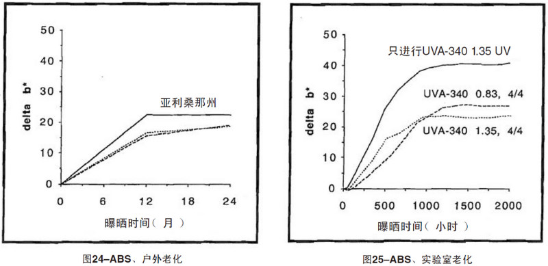 ABS片材自然老化，實驗室紫外加速老化測試結(jié)果