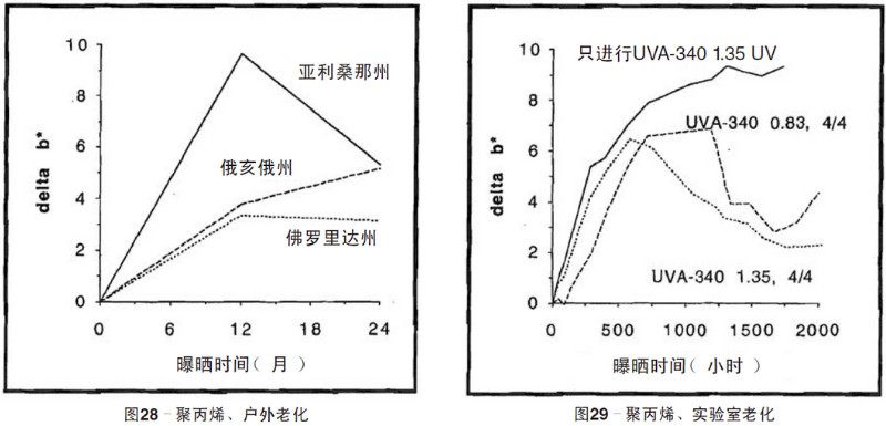 聚丙烯片材自然老化，實驗室紫外加速老化測試結(jié)果