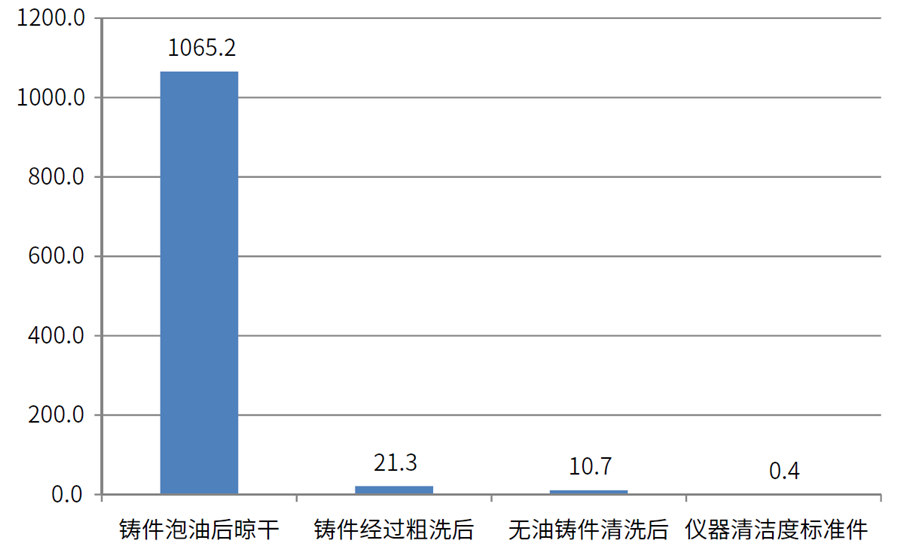 缸蓋、氣缸體表面油污清潔度檢測(cè)數(shù)據(jù)
