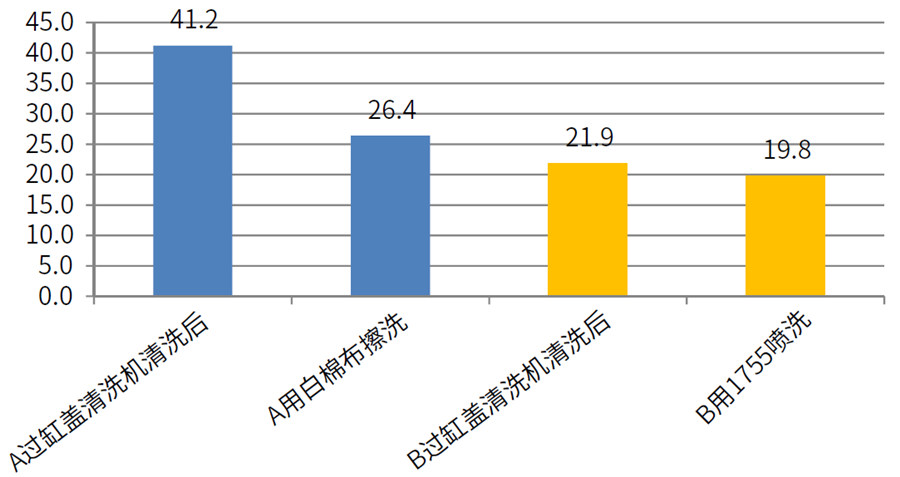 缸蓋白棉布擦洗后、1755噴洗后效果數(shù)據(jù)