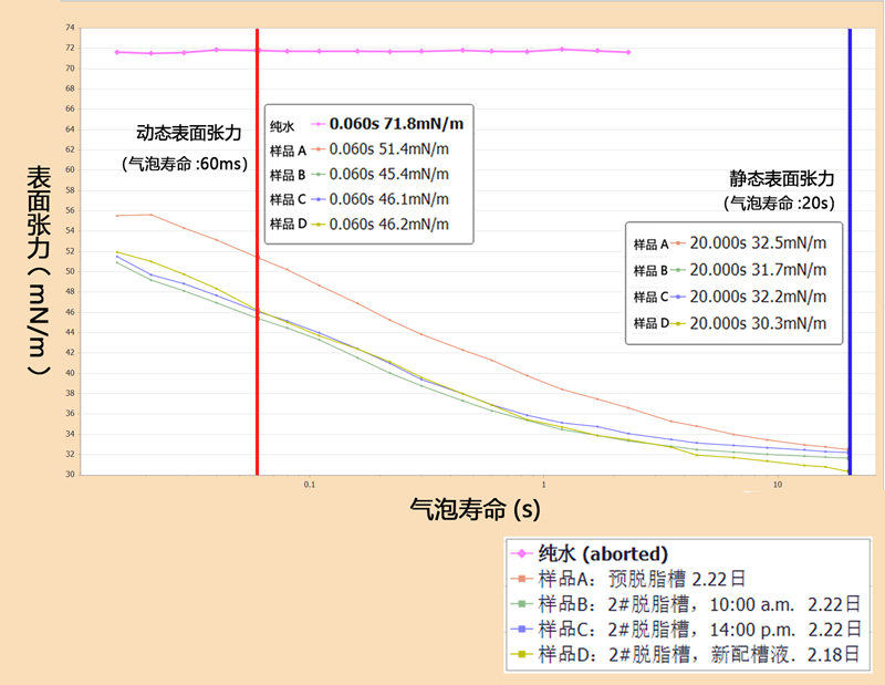 脫脂槽液表面張力測量數(shù)據(jù)