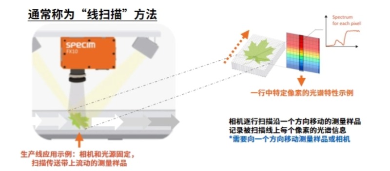 Specim高光譜相機(jī)采用線(xiàn)掃描方法